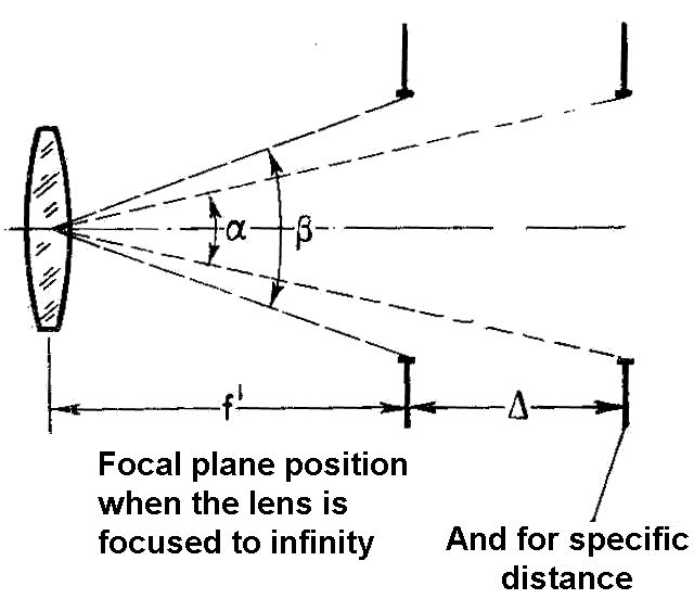 Changing angle of view at different focusing distances